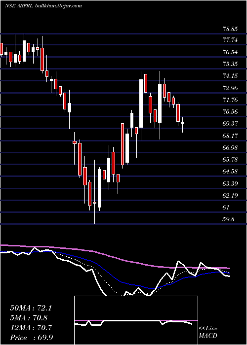  Daily chart AdityaBirla