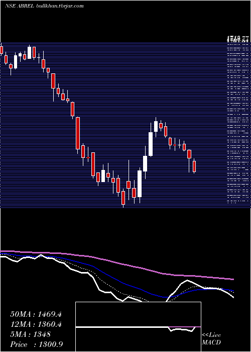  Daily chart AdityaBirla