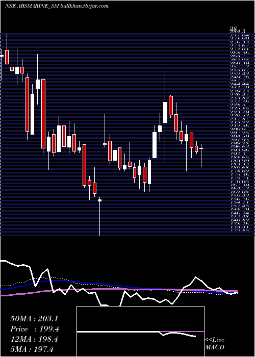 weekly chart AbsMarine
