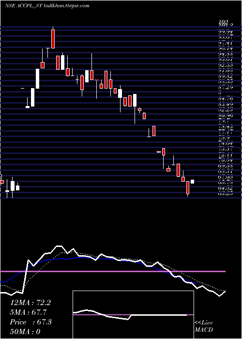  Daily chart AccretionPharma