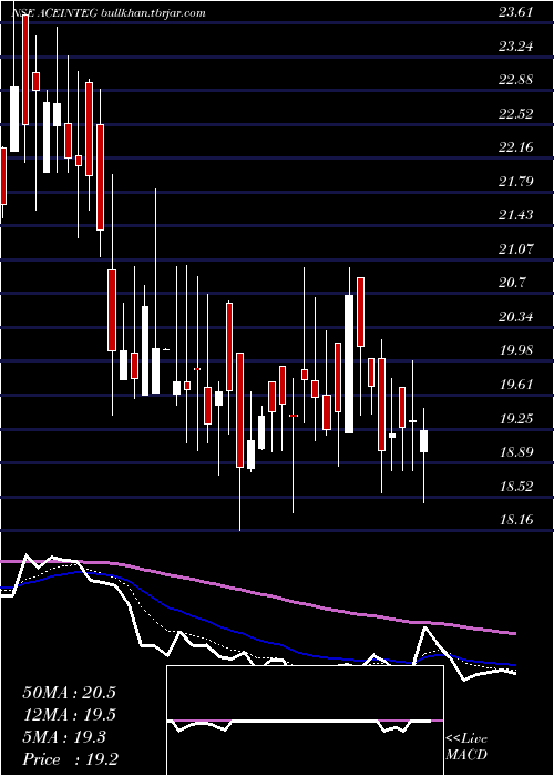  Daily chart AceIntegrated