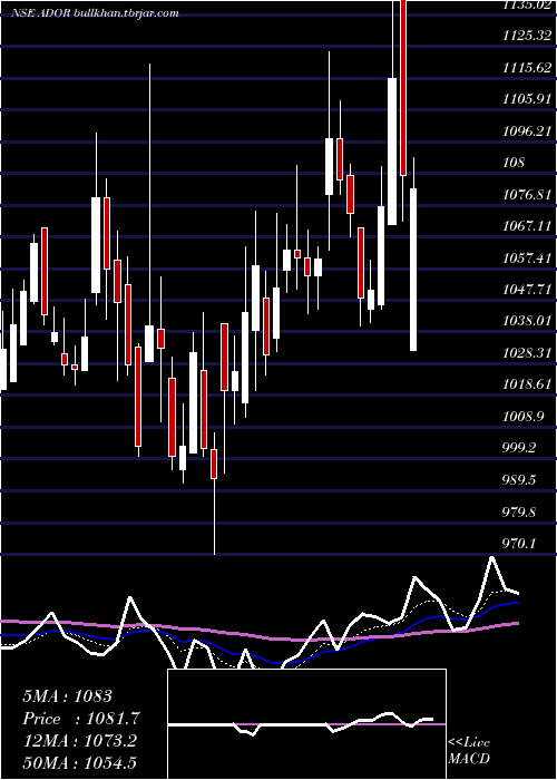  Daily chart AdorWelding