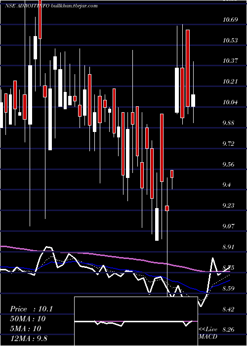  Daily chart AdroitInfotech