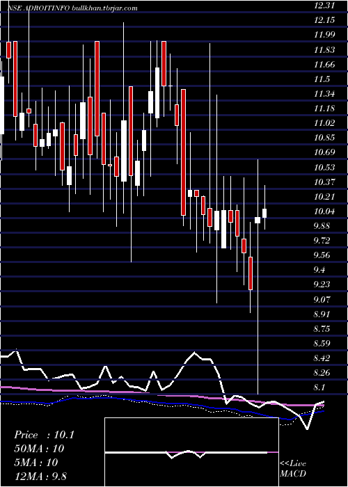  weekly chart AdroitInfotech