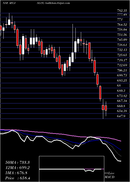  Daily chart AegisLogistics