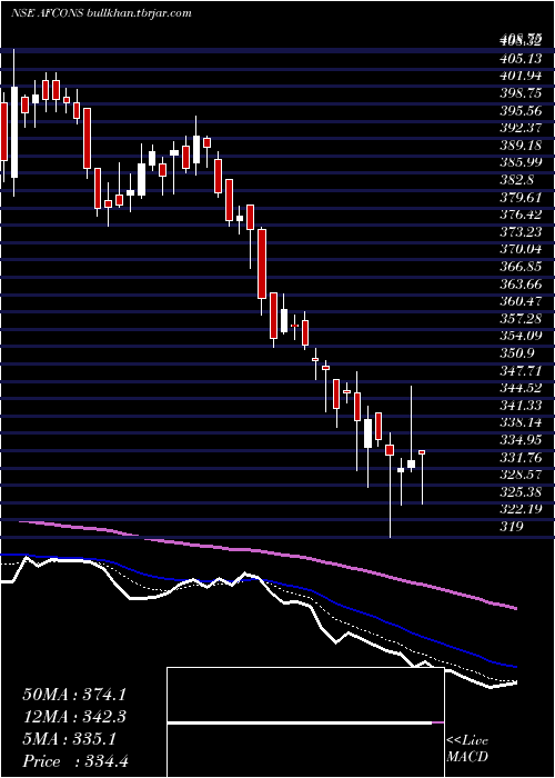  Daily chart AfconsInfrastructure