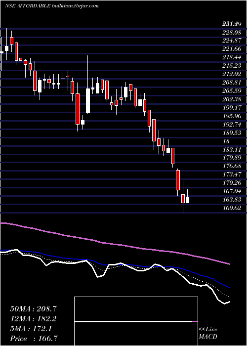  Daily chart AffordRobo