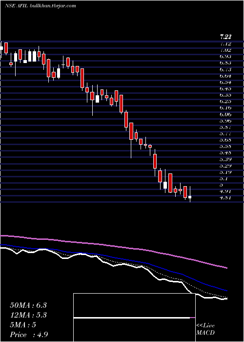  Daily chart AkmeFintrade