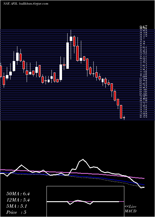  weekly chart AkmeFintrade
