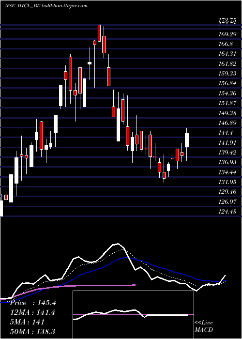  Daily chart AnlonHealthcare