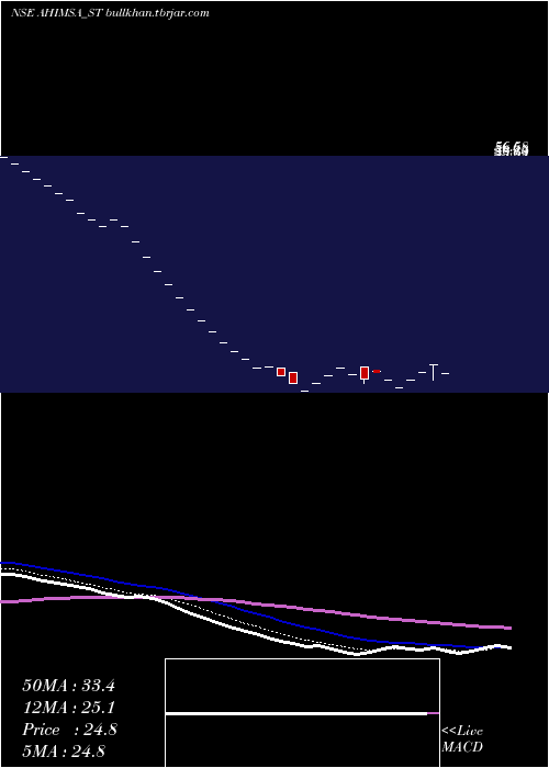  Daily chart AhimsaIndustries