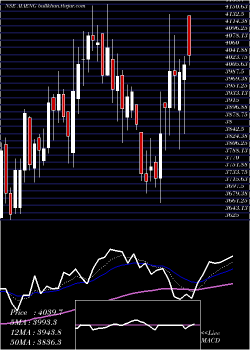  Daily chart AiaEngineering