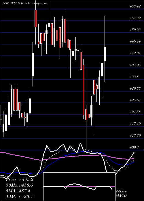  Daily chart AkumsDrugs