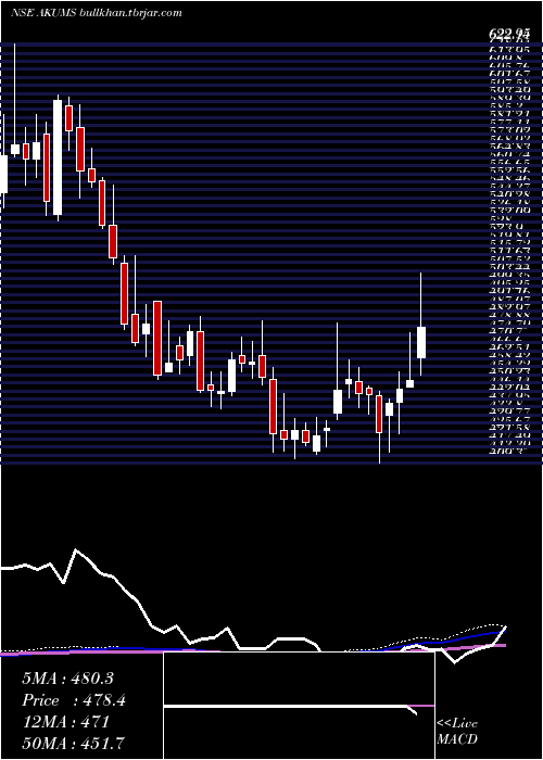  weekly chart AkumsDrugs