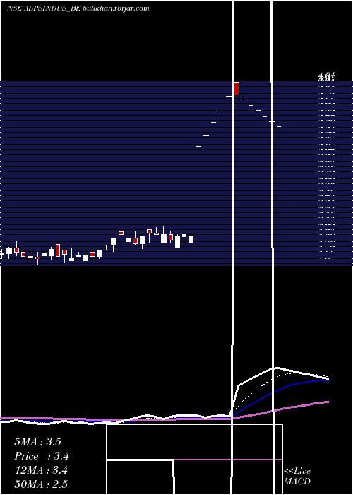  Daily chart AlpsIndustries