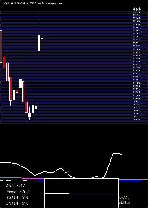  monthly chart AlpsIndustries