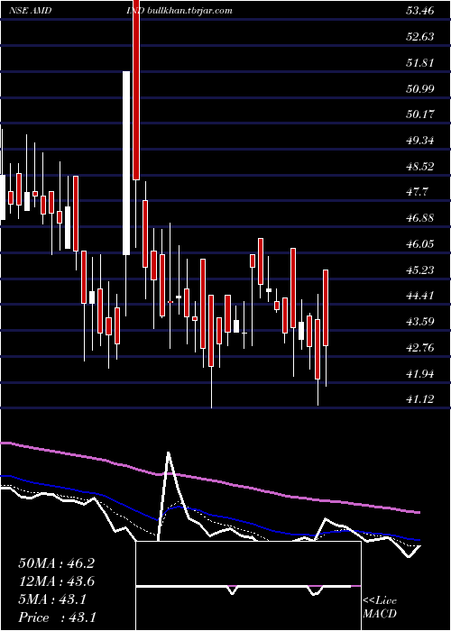  Daily chart AmdIndustries