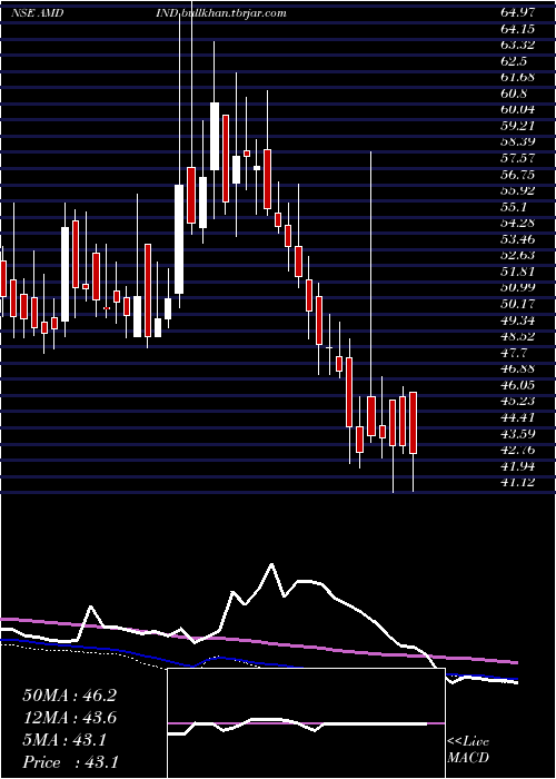 weekly chart AmdIndustries
