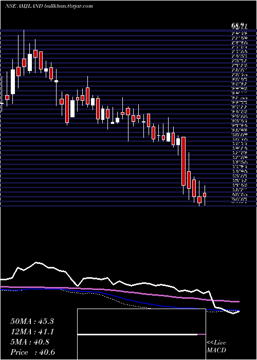  weekly chart AmjLand