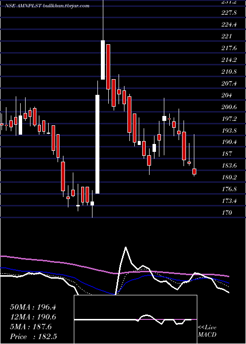  Daily chart AminesPlasticizers