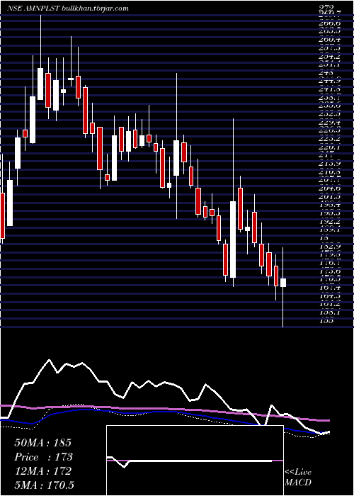  weekly chart AminesPlasticizers