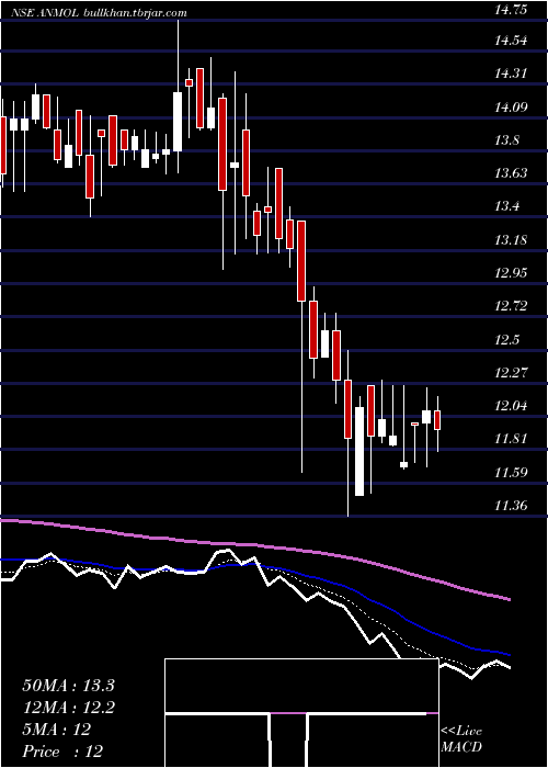  Daily chart AnmolIndia