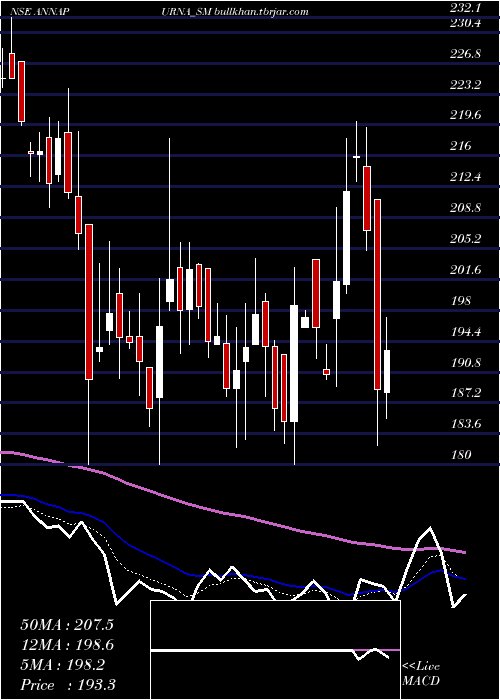  Daily chart AnnapurnaSwadisht