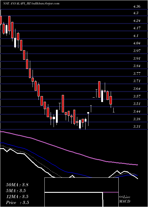  Daily chart AnsalProp