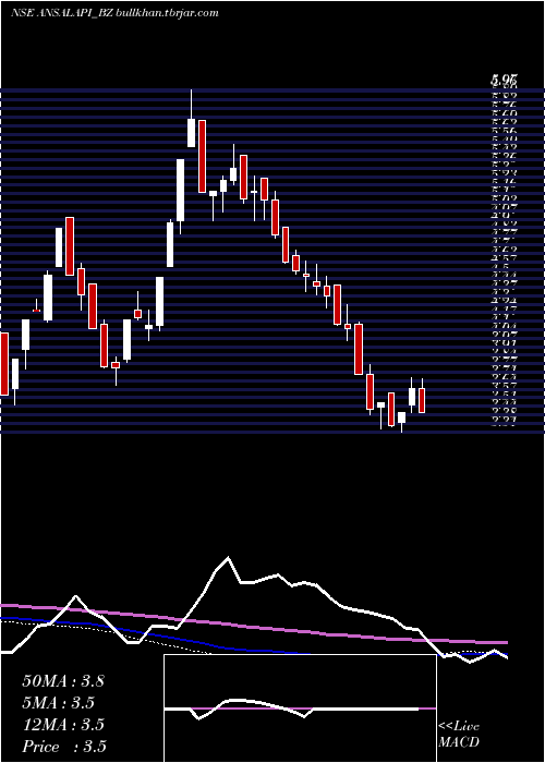  weekly chart AnsalProp