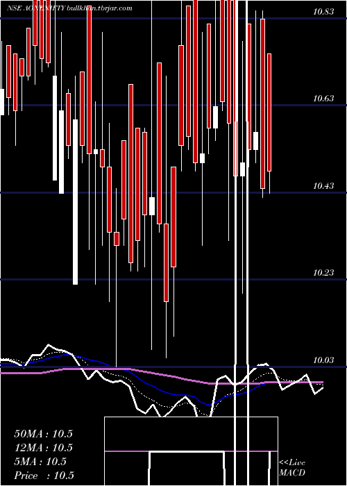  Daily chart AoneamcAonenifty