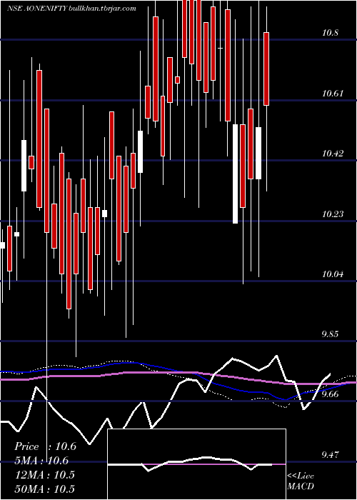  weekly chart AoneamcAonenifty