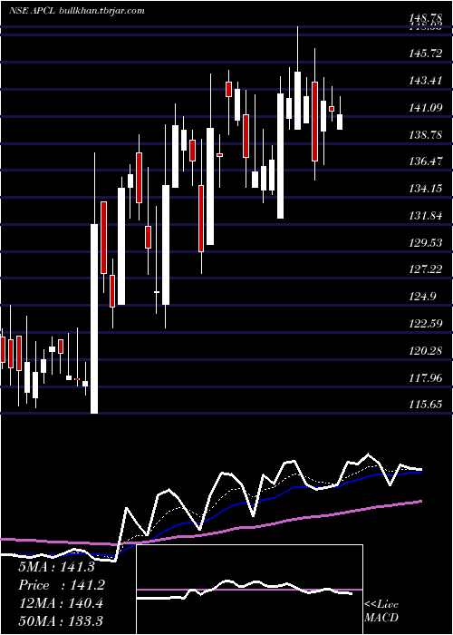  Daily chart AnjaniPortland