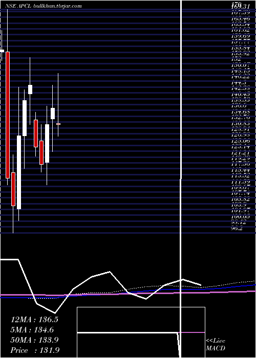  monthly chart AnjaniPortland