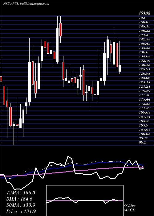  weekly chart AnjaniPortland