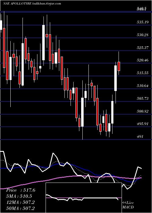  Daily chart ApolloTyres