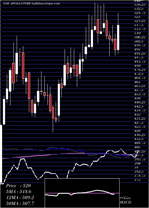  weekly chart ApolloTyres