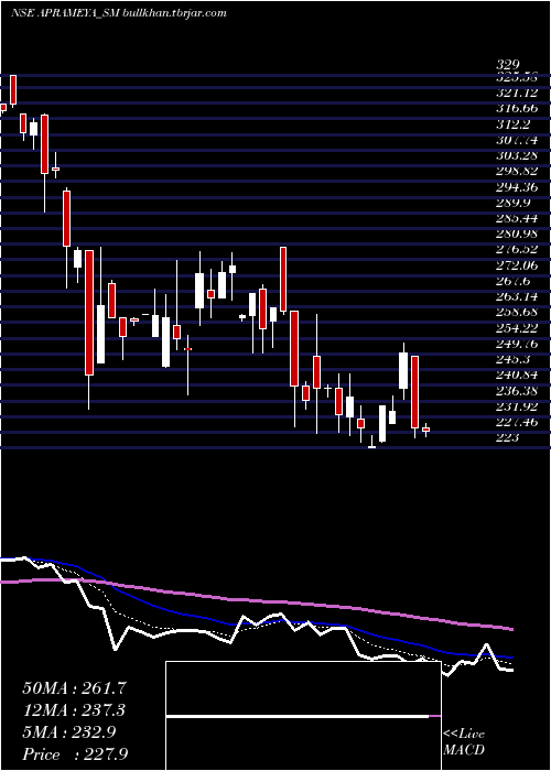  Daily chart AprameyaEngineering