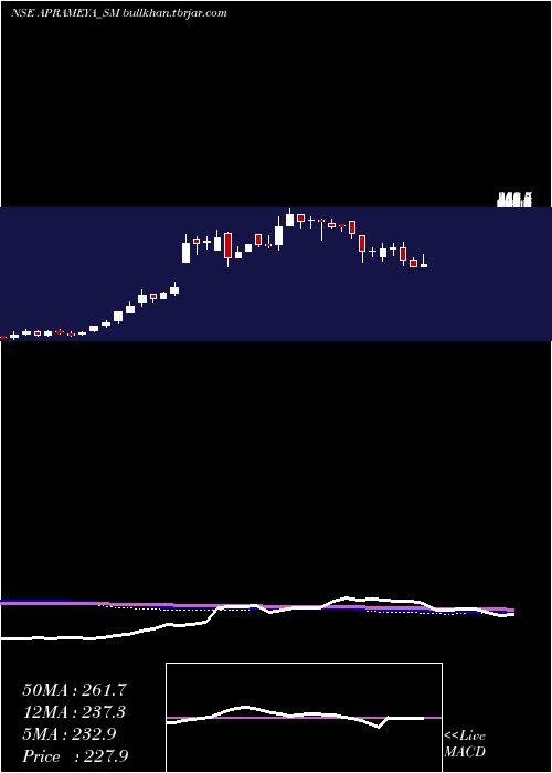  weekly chart AprameyaEngineering