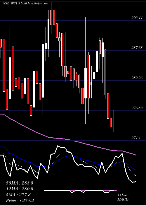  Daily chart AptusValue