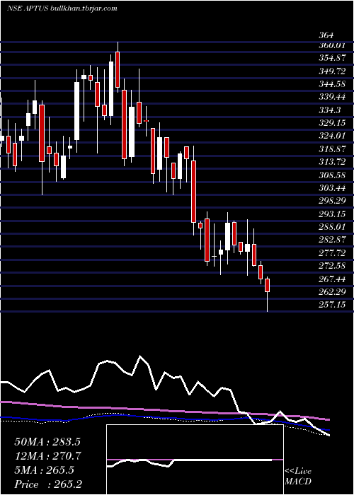  weekly chart AptusValue