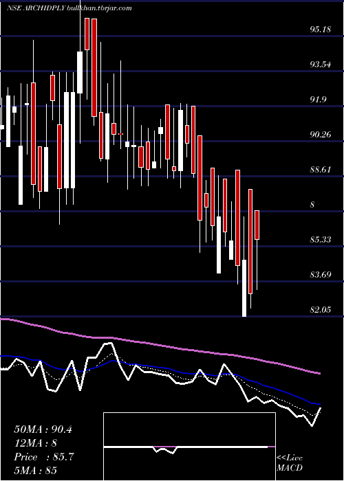  Daily chart ArchidplyIndustries