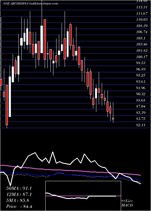 weekly chart ArchidplyIndustries