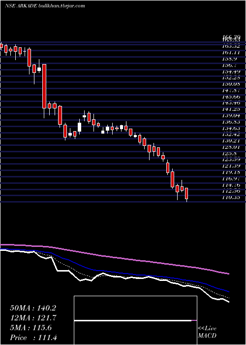  Daily chart ArkadeDevelopers
