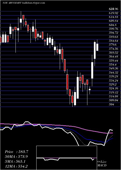  Daily chart ArvindSmartspaces