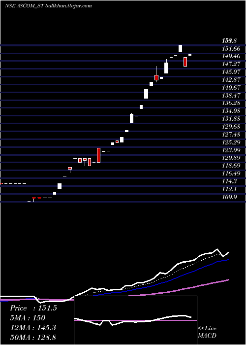  Daily chart AscomLeasin