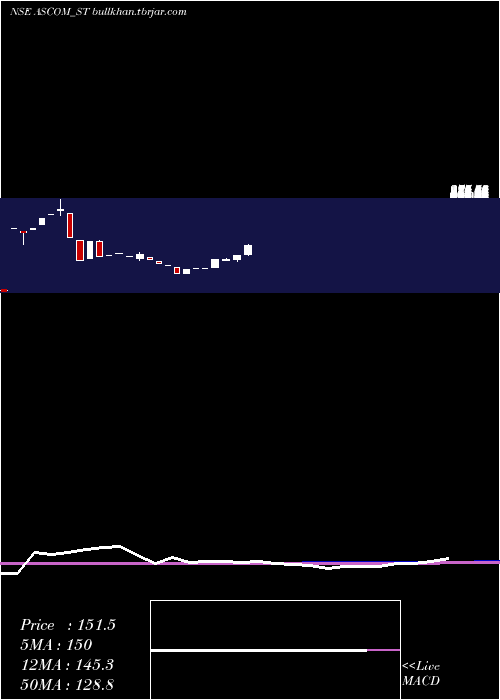  monthly chart AscomLeasin