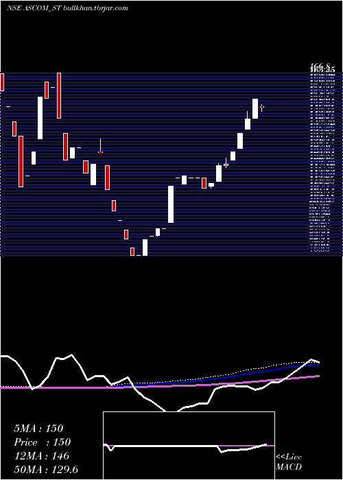  weekly chart AscomLeasin