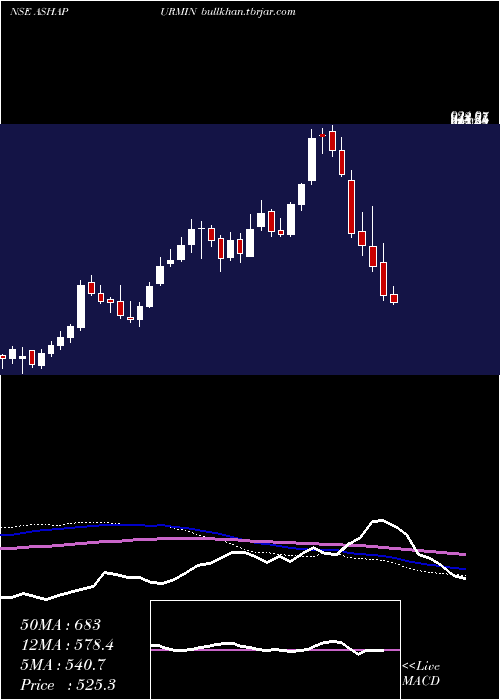  weekly chart AshapuraMinechem
