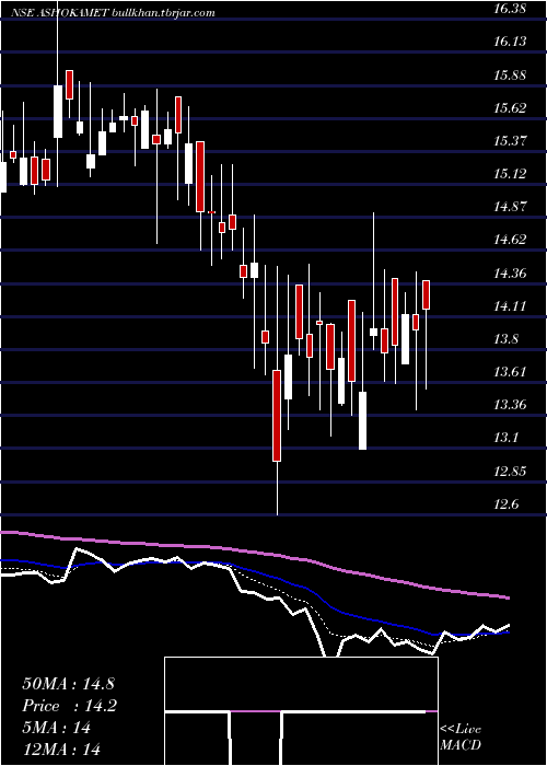  Daily chart AshokaMetcast