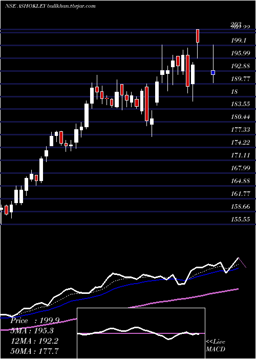  Daily chart AshokLeyland